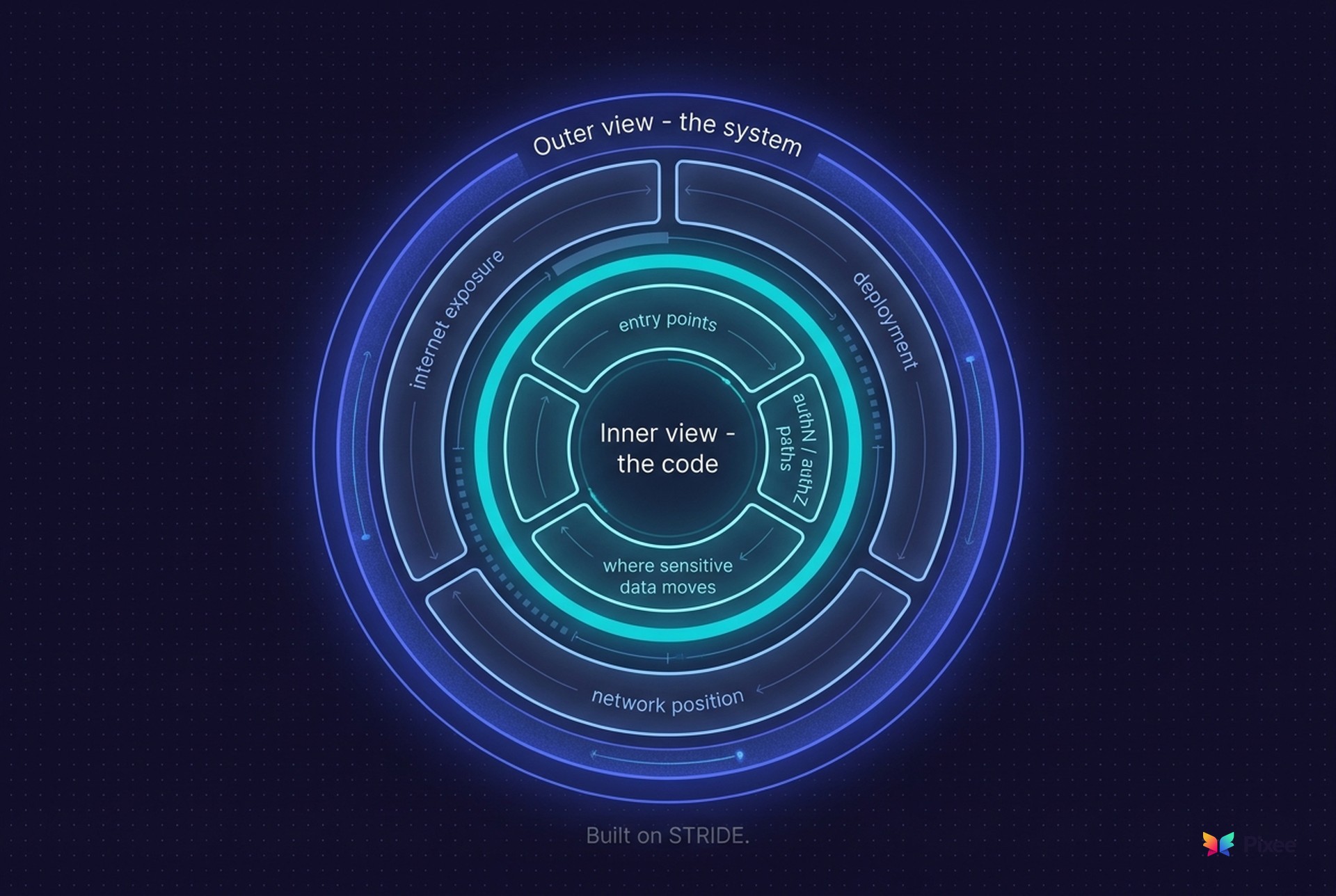 Two views of every repo: an outer view of the system and an inner view of the code, built on STRIDE.
