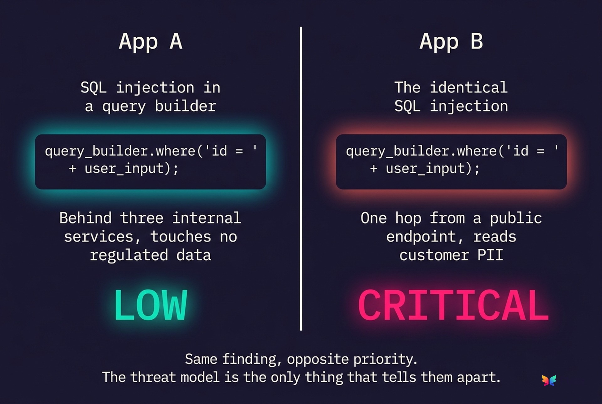 Same SQL injection, opposite priority: Low in App A, Critical in App B.