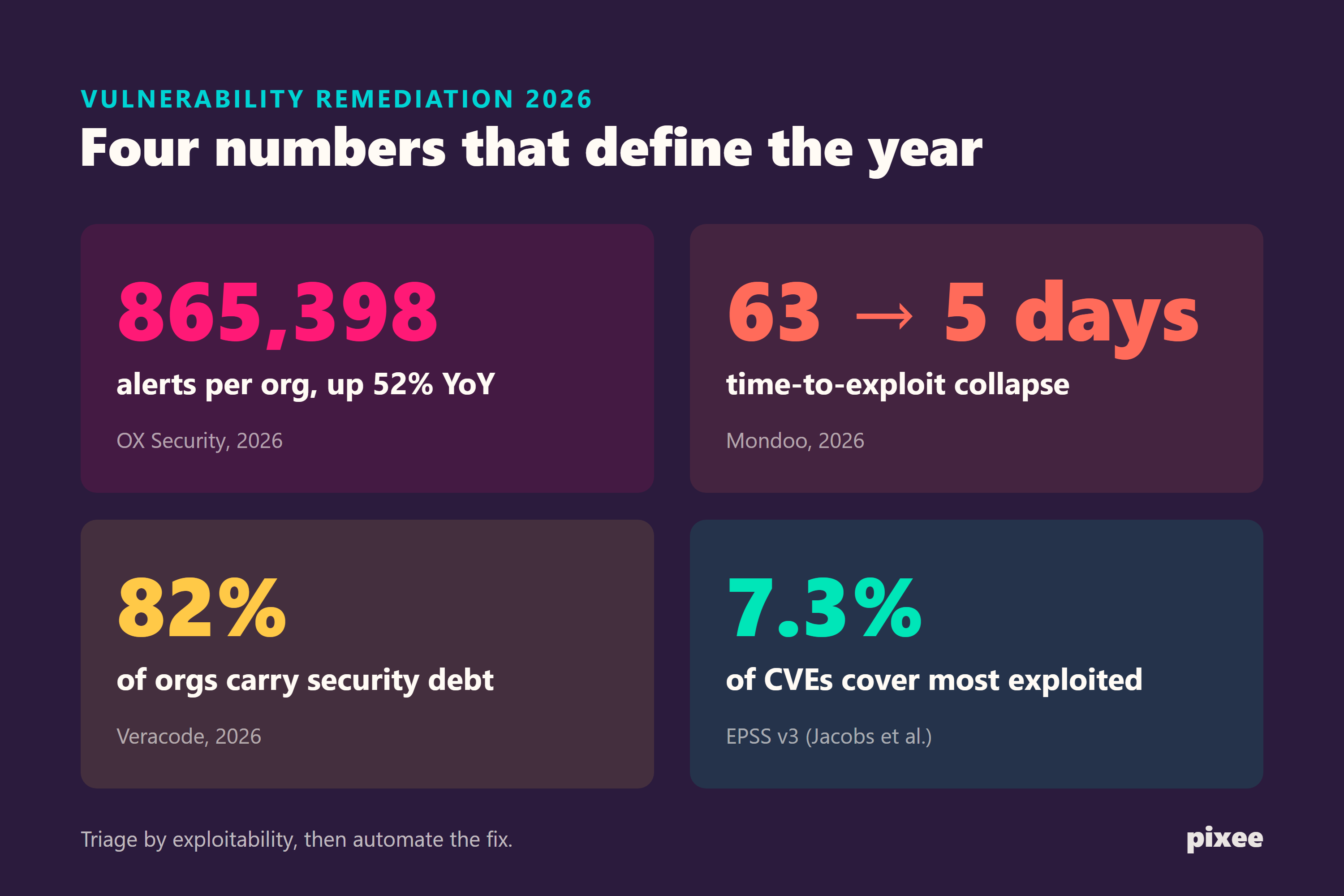 2026 remediation in four numbers: 865,398 alerts (+52% YoY), 63 to 5 days time-to-exploit, 82% carry security debt, 7.3% of CVEs cover most exploited