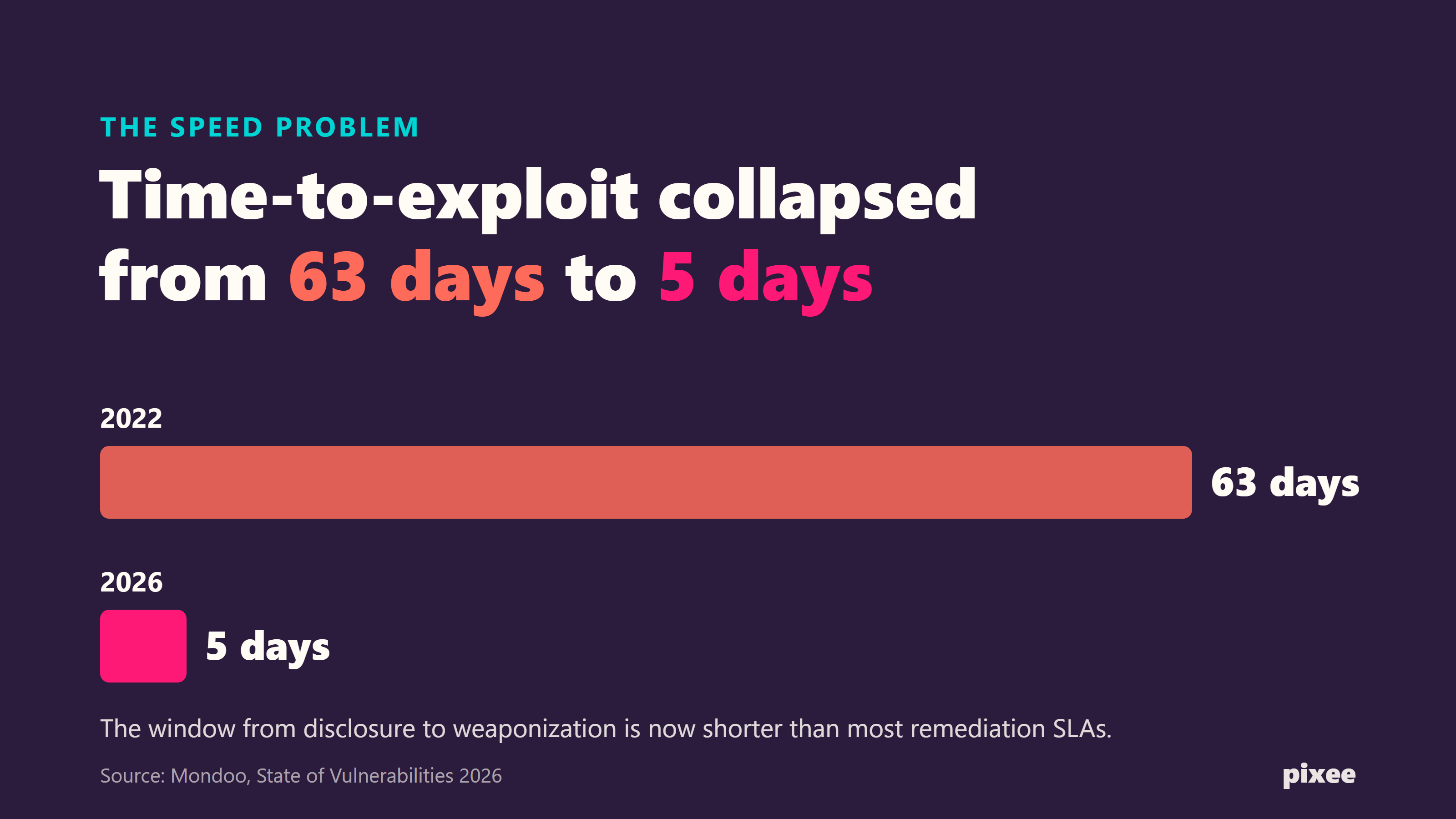 Time-to-exploit collapsed from 63 days to 5 days (Mondoo 2026)