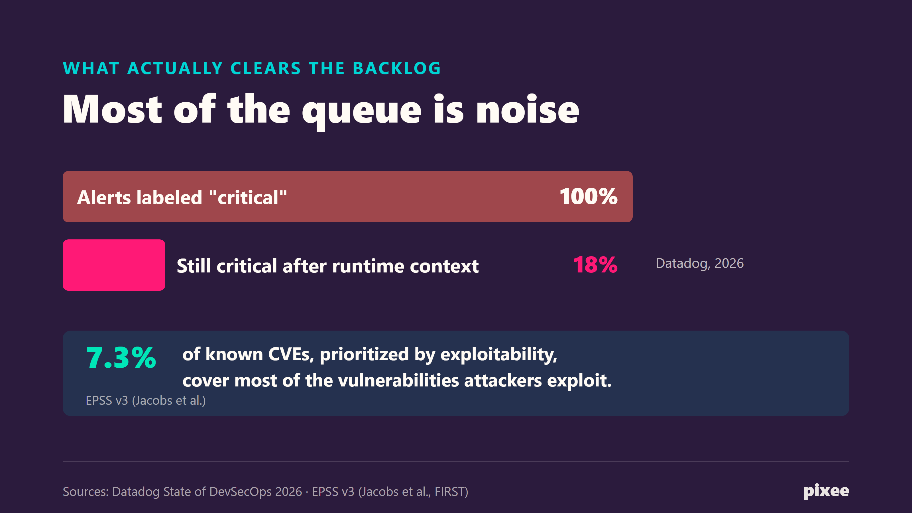 Only 18% of alerts labeled critical stay critical after runtime context; remediating 7.3% of CVEs covers most exploited (Datadog 2026, EPSS v3)