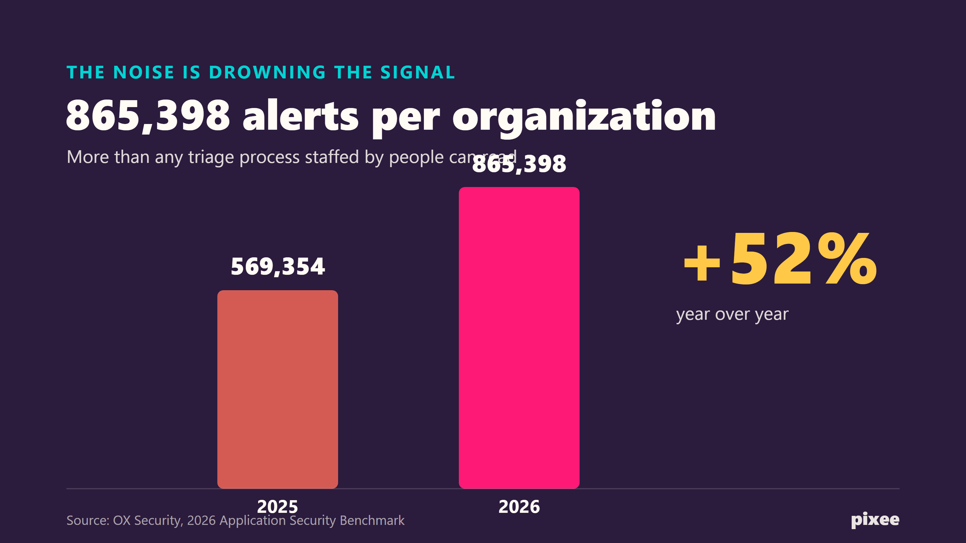 Bar chart showing security alerts per organization rising from 569,354 in 2025 to 865,398 in 2026, a 52% year-over-year increase (Source: OX Security, 2026 Application Security Benchmark).