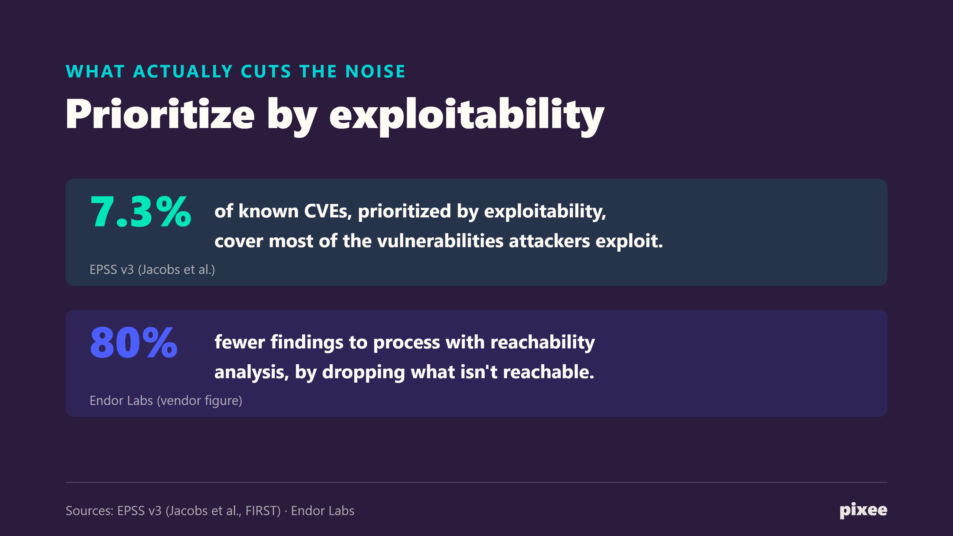 Two figures on cutting scanner noise: remediating 7.3% of known CVEs prioritized by exploitability covers most exploited vulnerabilities (EPSS v3), and reachability analysis removes about 80% of findings that are not reachable (Endor Labs).