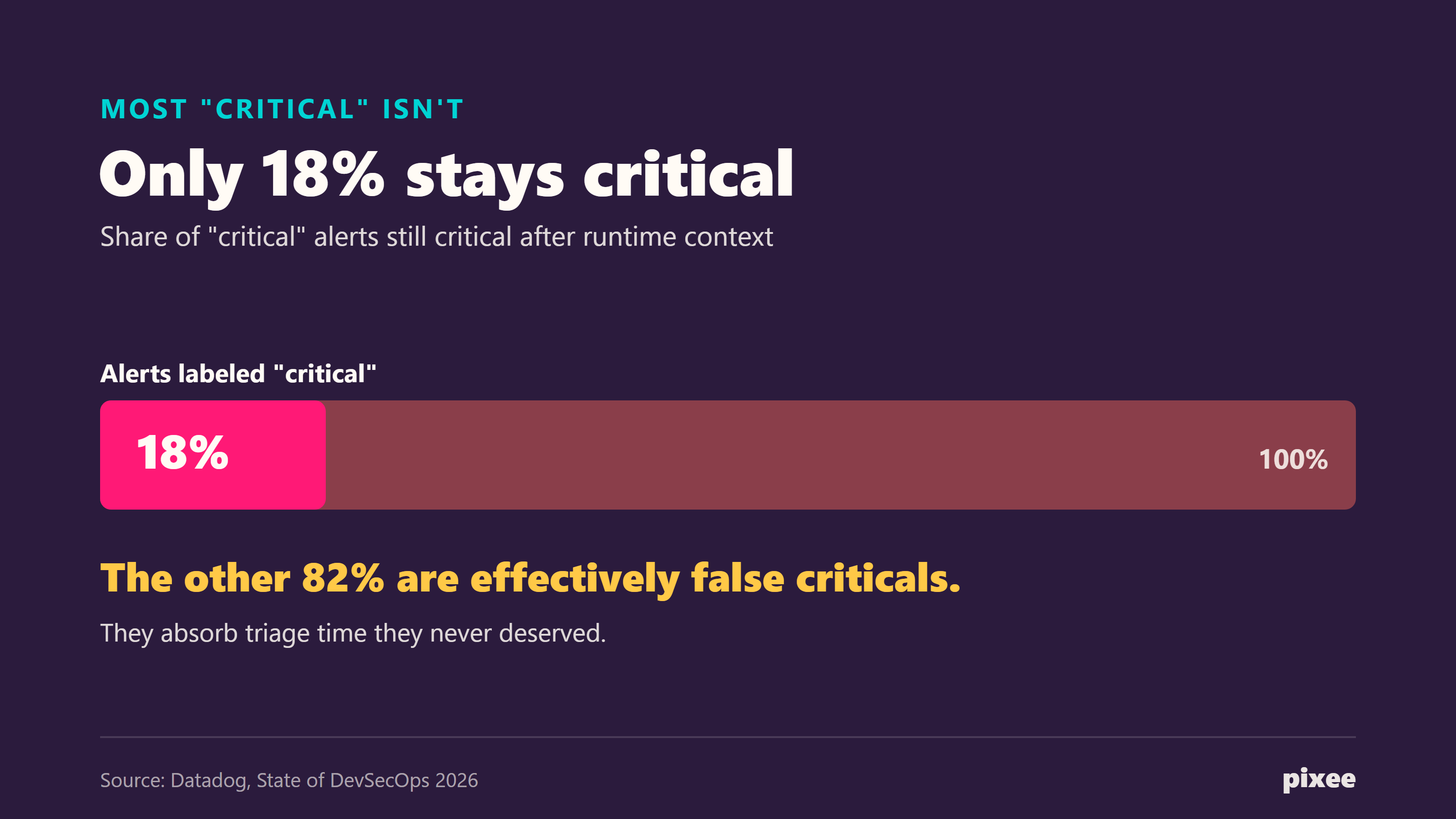 Bar showing that only 18% of alerts labeled critical stay critical after runtime context is applied; the other 82% are effectively false criticals (Source: Datadog, State of DevSecOps 2026).