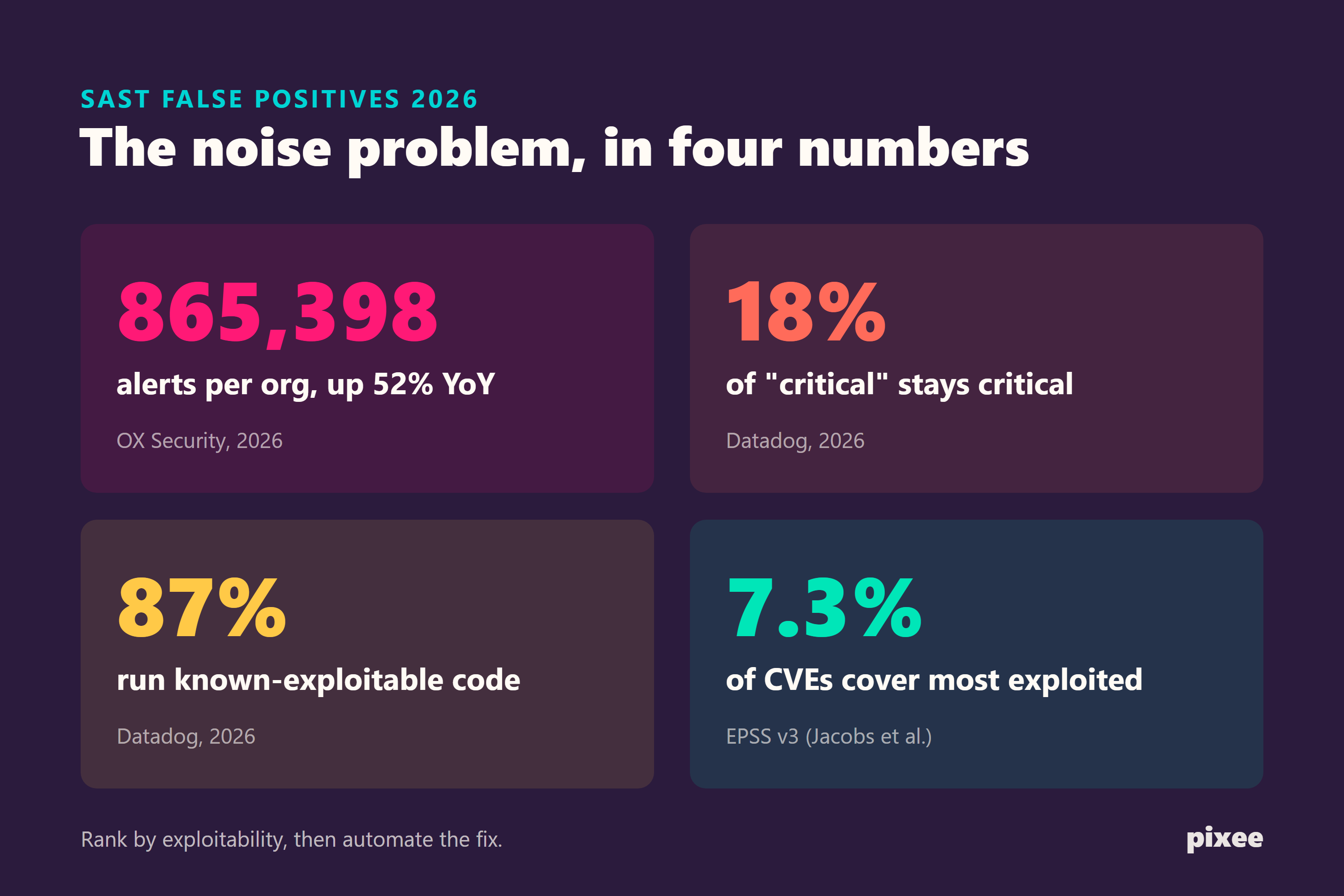 The noise problem in four numbers: 865,398 alerts per org up 52% YoY (OX Security), 18% of criticals stay critical (Datadog), 87% run known-exploitable code (Datadog), and 7.3% of CVEs cover most exploited (EPSS v3).