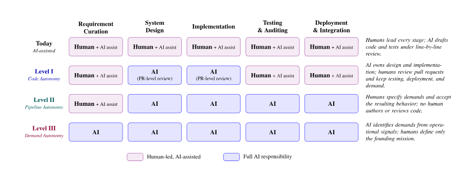 Berkeley RDI's levels of code autonomy, from AI-assisted work today to Level III demand autonomy, across requirement curation, system design, implementation, testing and auditing, and deployment and integration.