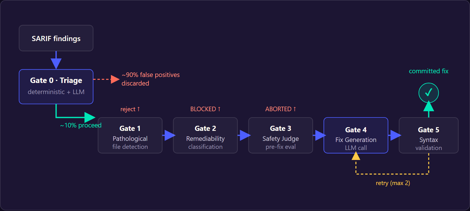 Figure 4 — The five-gate validation pipeline between a finding and a committed fix: triage discards ~90% of false positives, then pathological-file, remediability, and safety-judge gates can reject before an LLM is called, and a post-fix syntax check can trigger a bounded retry.