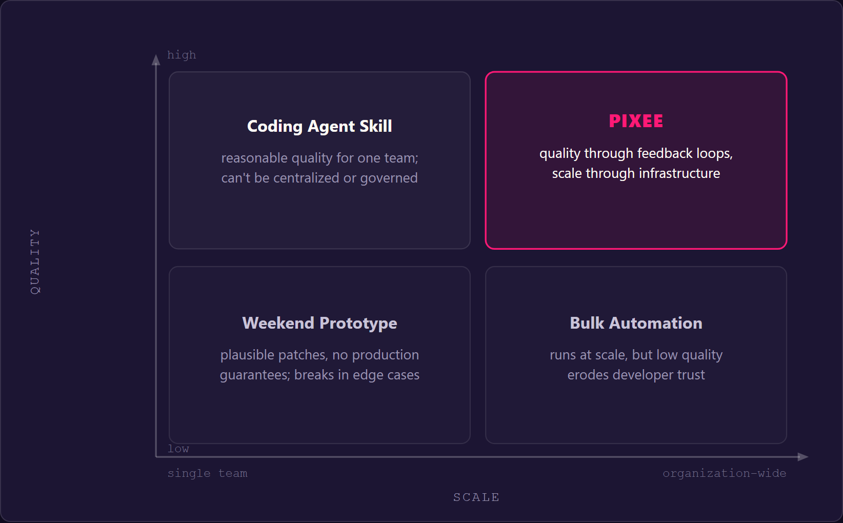 Figure 1 — The two-axes problem: teams typically solve one axis (scale or quality); Pixee was built to address both.