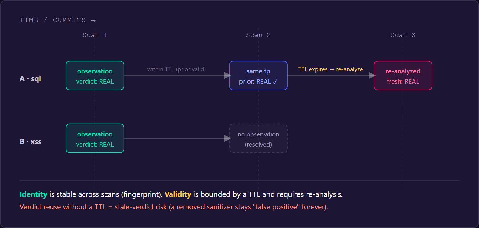 Figure 5 — Finding continuity: identity is stable across scans (a fingerprint), while validity is bounded by a TTL and requires re-analysis when it expires.