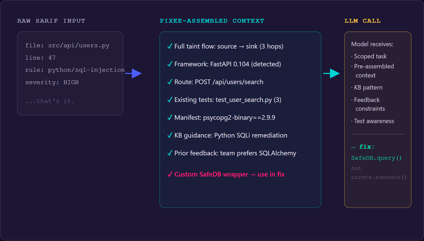 Figure 3 — What a raw SARIF finding provides (a file, a line, a rule) vs. what Pixee assembles before fix generation: taint flow, framework, route, tests, manifest, KB guidance, prior feedback, and the codebase's own SafeDB wrapper.