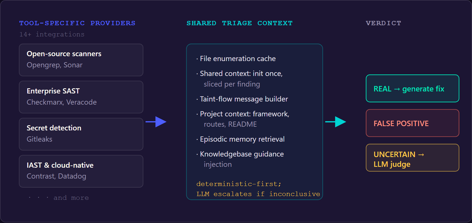 Figure 2 — Triage architecture: tool-specific providers feed a shared context layer, then classify each finding as real, false positive, or uncertain.
