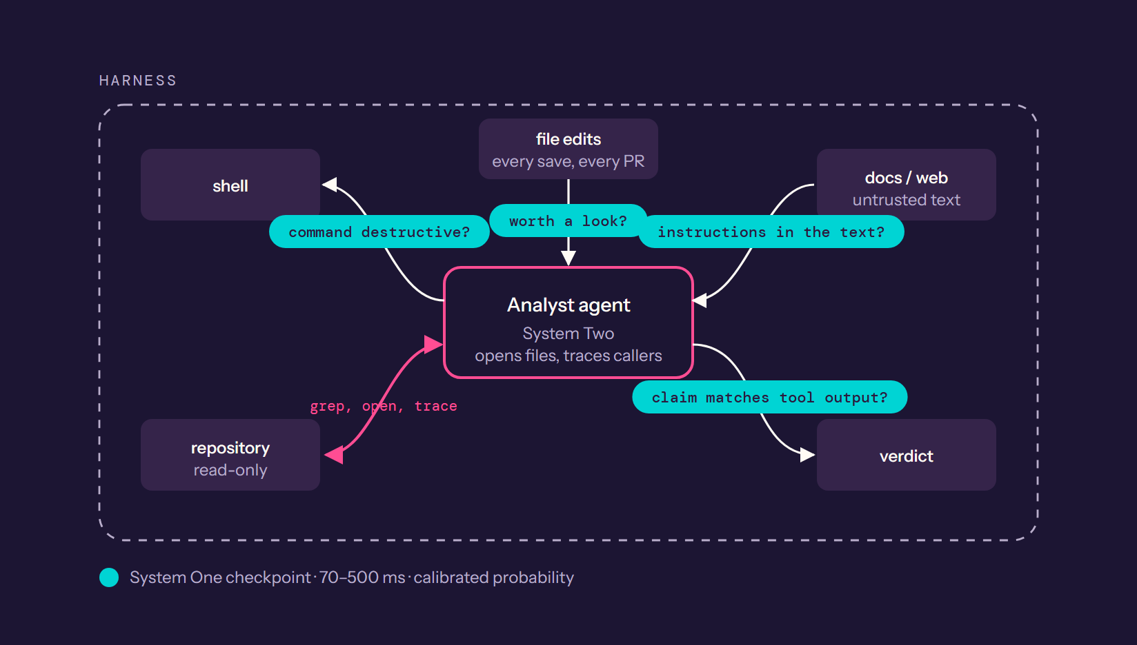 An analyst agent sits at the center of a dashed harness boundary, reading and tracing the repository. A stream of file edits enters from the top through a System One gate labeled worth a look. Three more System One checkpoints sit on its edges: is this command destructive, on the path to the shell; do fetched docs contain instructions, on the path from the web; does the claim match tool output, on the path to the verdict.