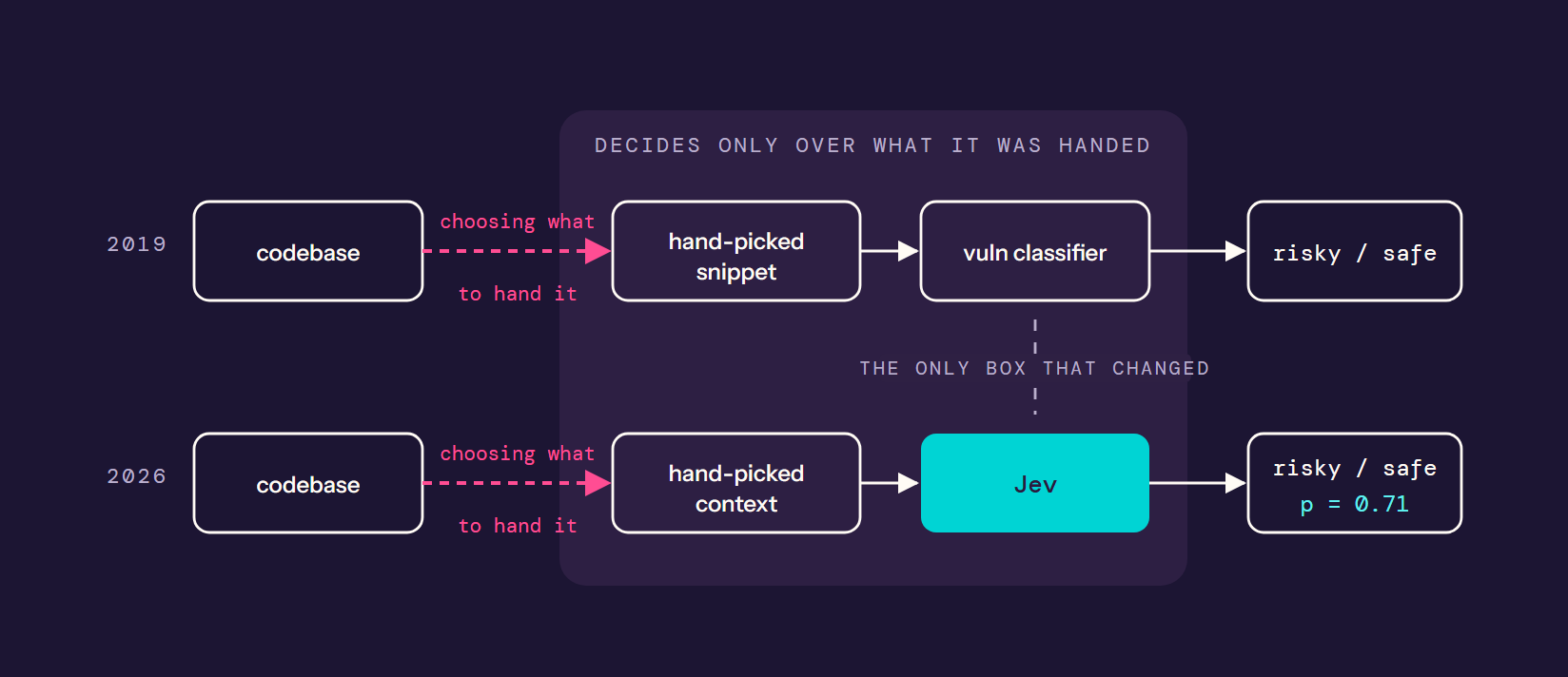 Two pipelines. In 2019: codebase, then a hand-picked snippet, then a deep-learning vulnerability classifier, then a risky or safe verdict. In 2026: codebase, then hand-picked context, then Jev, then a verdict with a calibrated probability. The only box that changed is the classifier. The step from codebase to features, labeled choosing what to hand it, is the same in both and is where the work is.