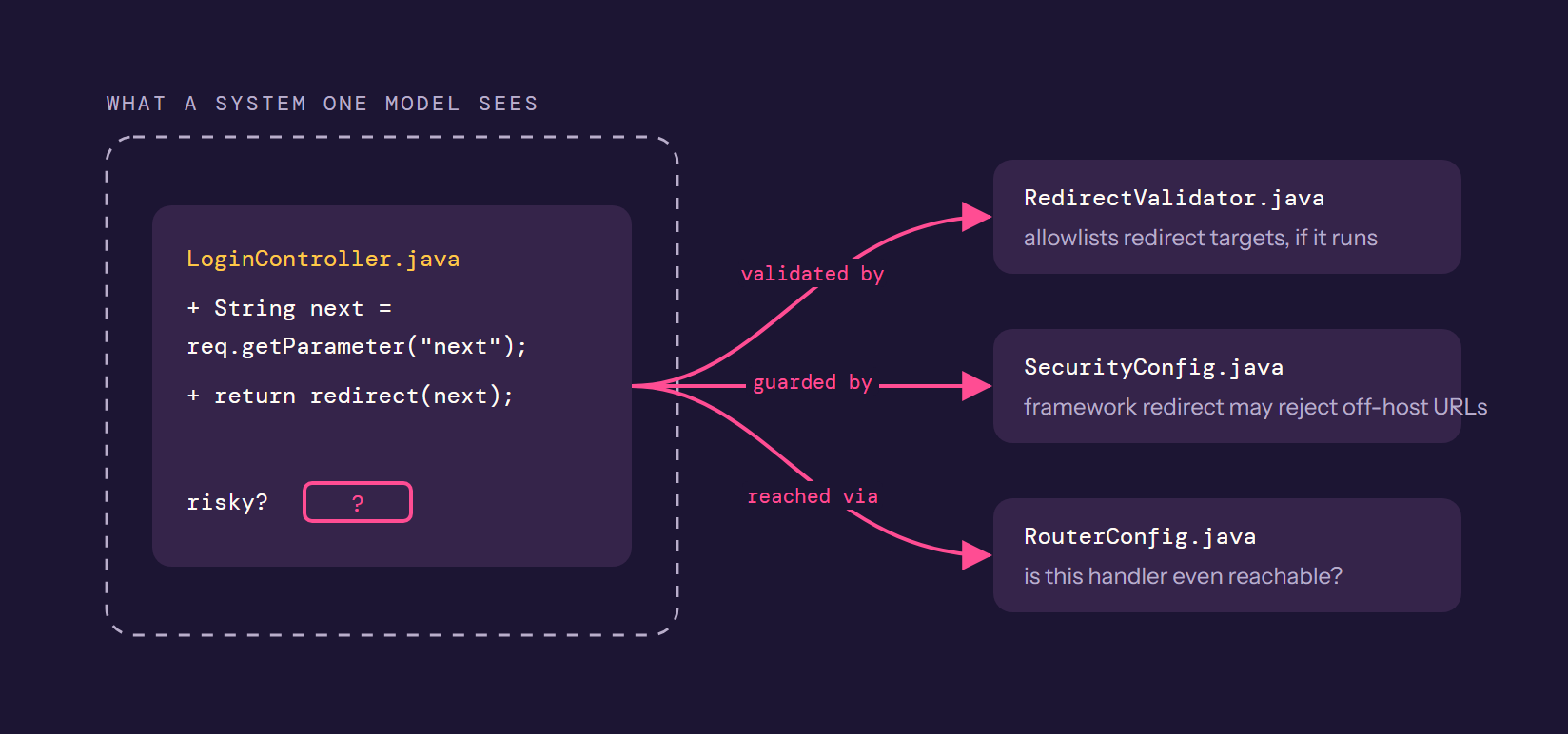 A two-line diff adding a redirect to a login handler sits inside a dashed box labeled what a System One model sees. Three arrows leave the box to files the diff never touches: a redirect validator, the framework security config, and the router config.