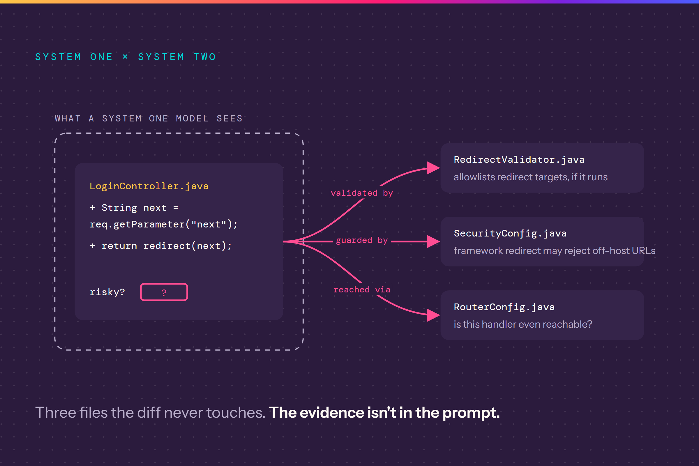 A two-line diff adding a redirect to a login handler, boxed as what a System One model sees, with arrows out to three files the diff never touches.