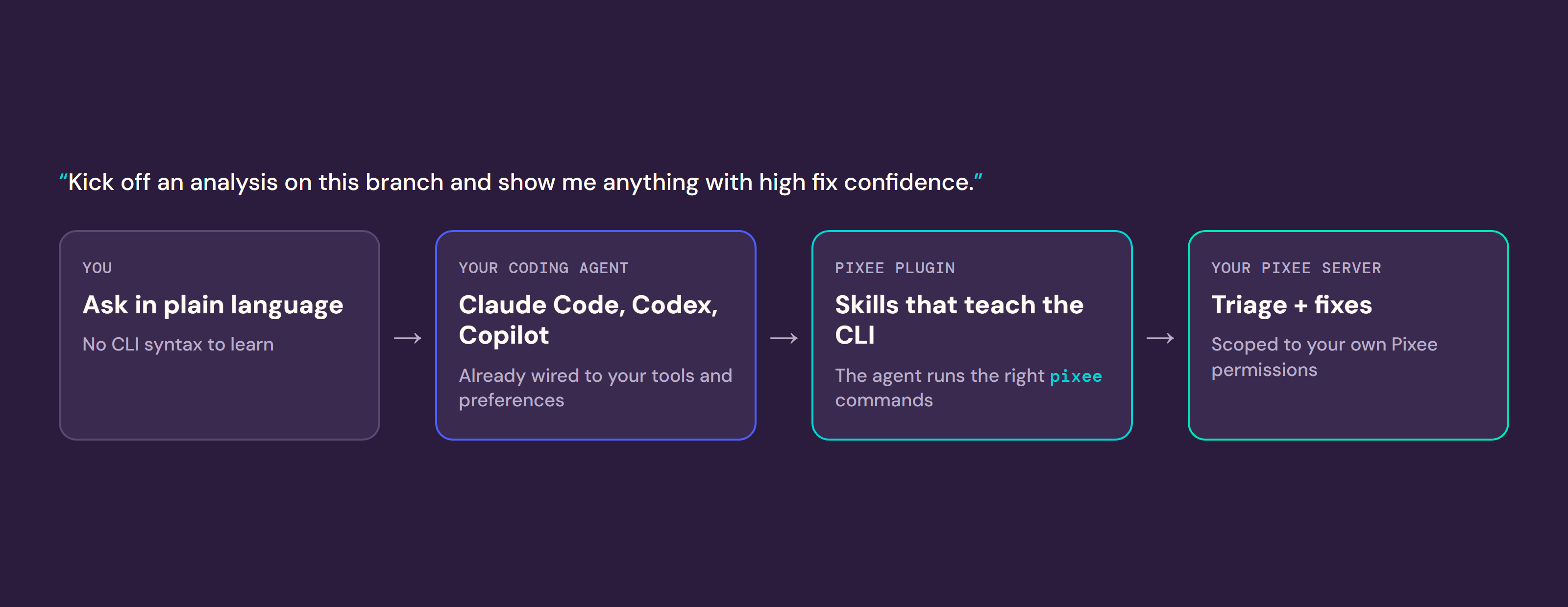 How a plain-language request flows from you, through your coding agent and the Pixee plugin, to your Pixee server