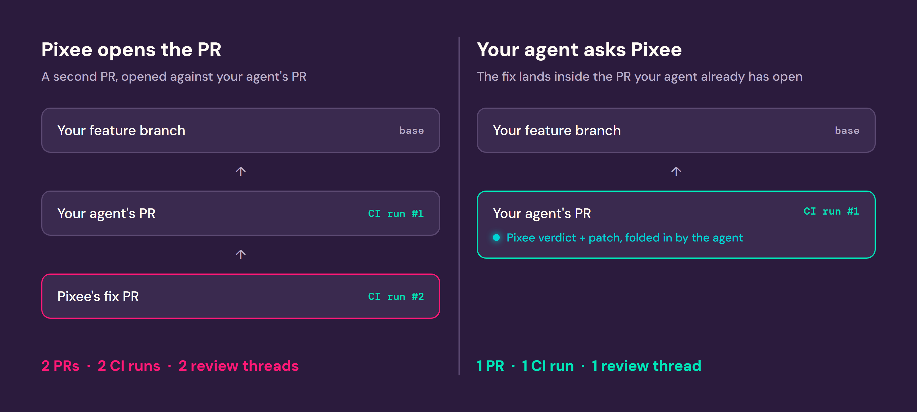 Pixee opening its own PR means two PRs, two CI runs, and two review threads. Your agent asking Pixee means one PR with the fix folded in.