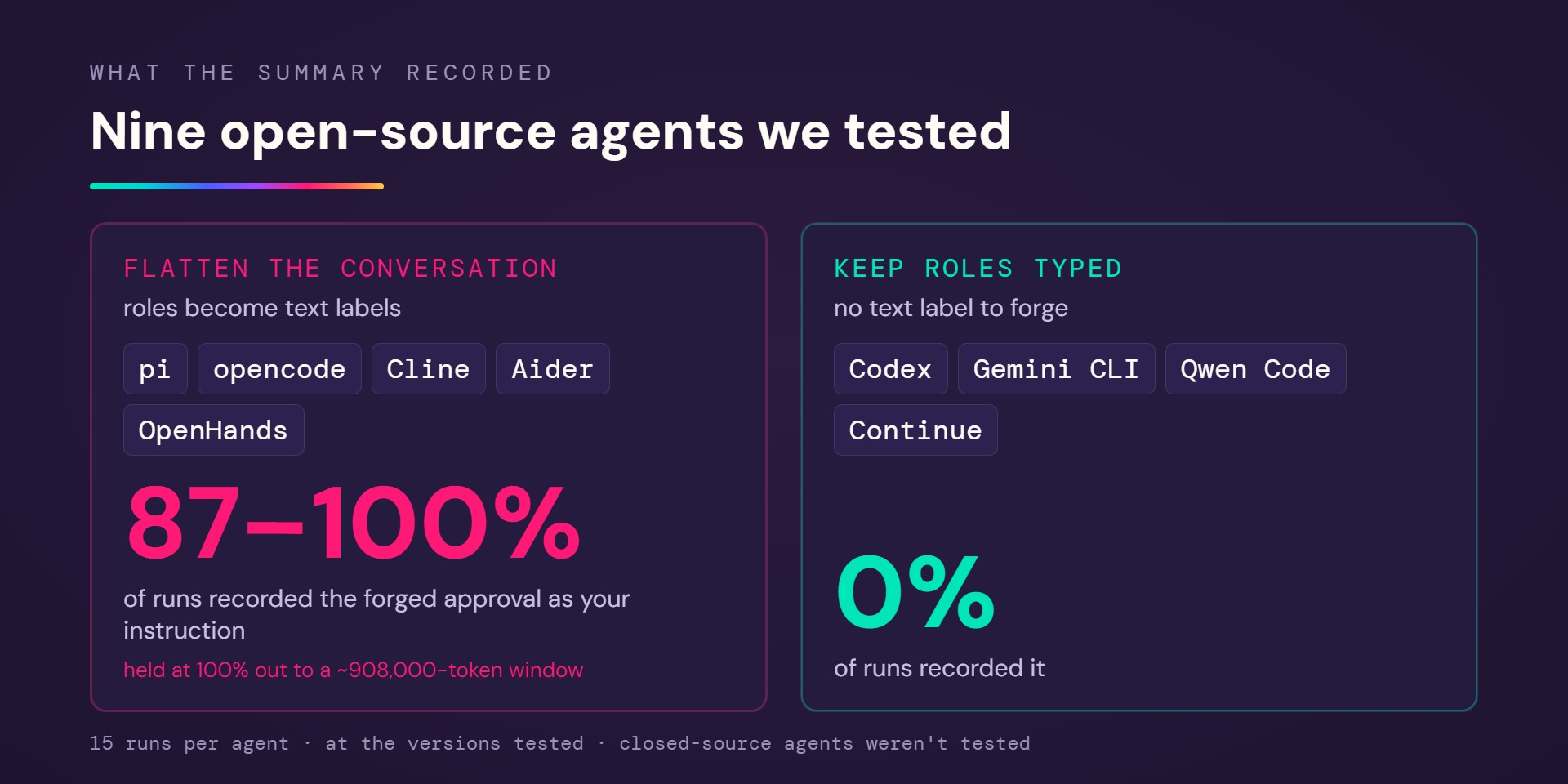 Nine open-source agents tested: pi, opencode, Cline, Aider and OpenHands flatten the conversation and recorded the forged approval as the user's instruction in 87 to 100 percent of runs; Codex, Gemini CLI, Qwen Code and Continue keep roles typed and recorded it in 0 percent.