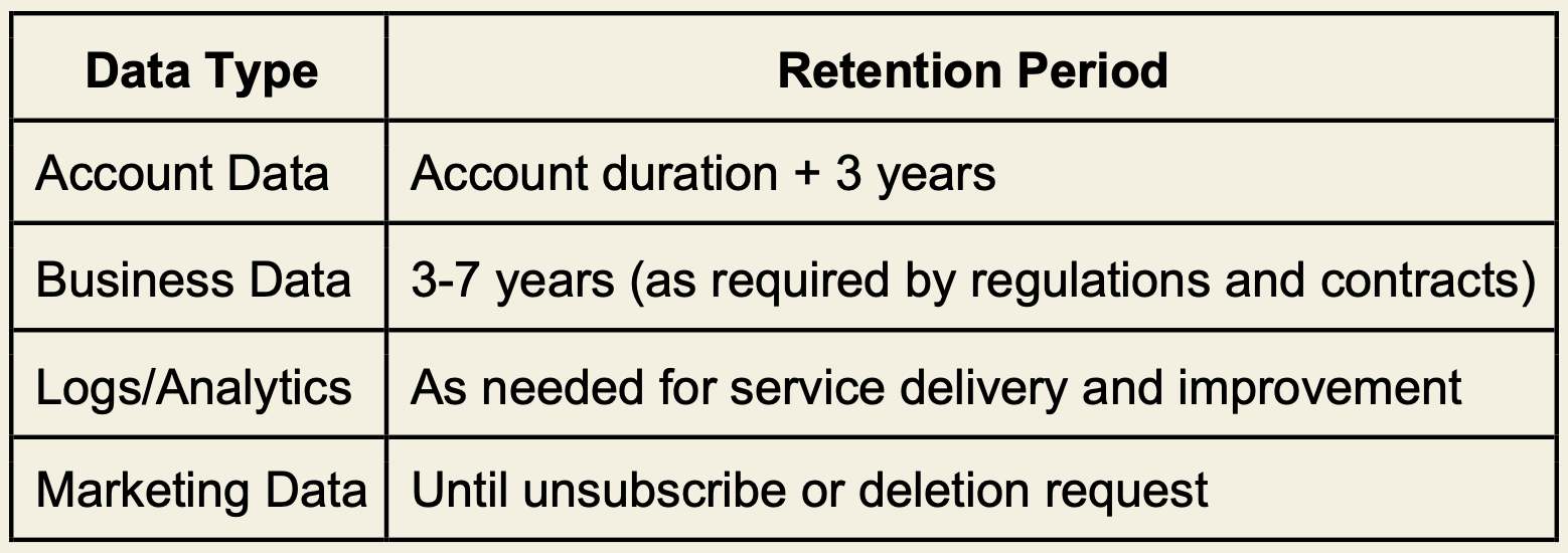 Table showing data types and their retention periods: Account Data is kept for account duration plus 3 years, Business Data for 3-7 years as per regulations, Logs/Analytics as needed, and Marketing Data until unsubscribe or deletion request.