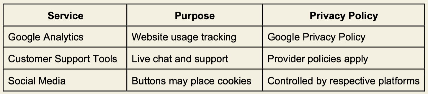 Table listing services, their purpose, and privacy policies: Google Analytics for website usage tracking with Google Privacy Policy, Customer Support Tools for live chat with provider policies, and Social Media buttons that may place cookies controlled by respective platforms.