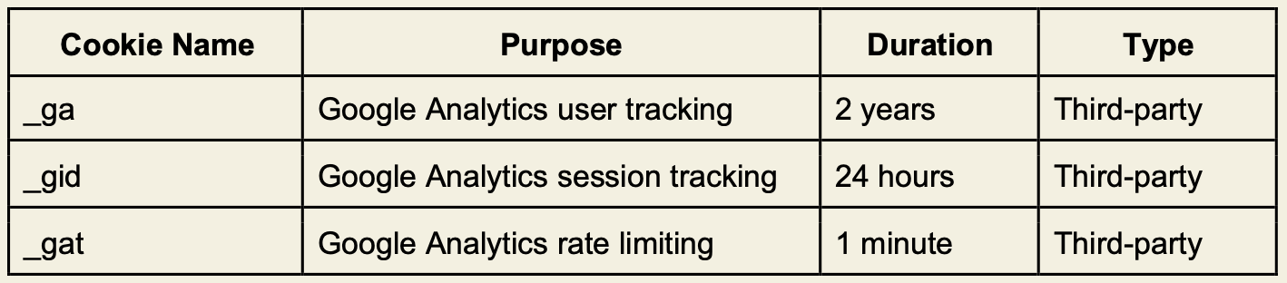 Table listing Google Analytics cookies: _ga for user tracking lasting 2 years, _gid for session tracking lasting 24 hours, and _gat for rate limiting lasting 1 minute, all third-party.