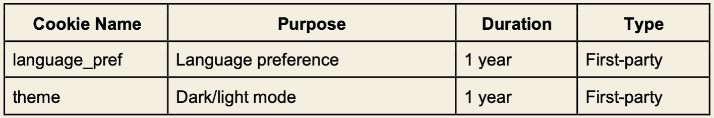 Table listing cookies with columns for Cookie Name, Purpose, Duration, and Type. Includes language_pref for language preference and theme for dark/light mode, both lasting 1 year as first-party cookies.