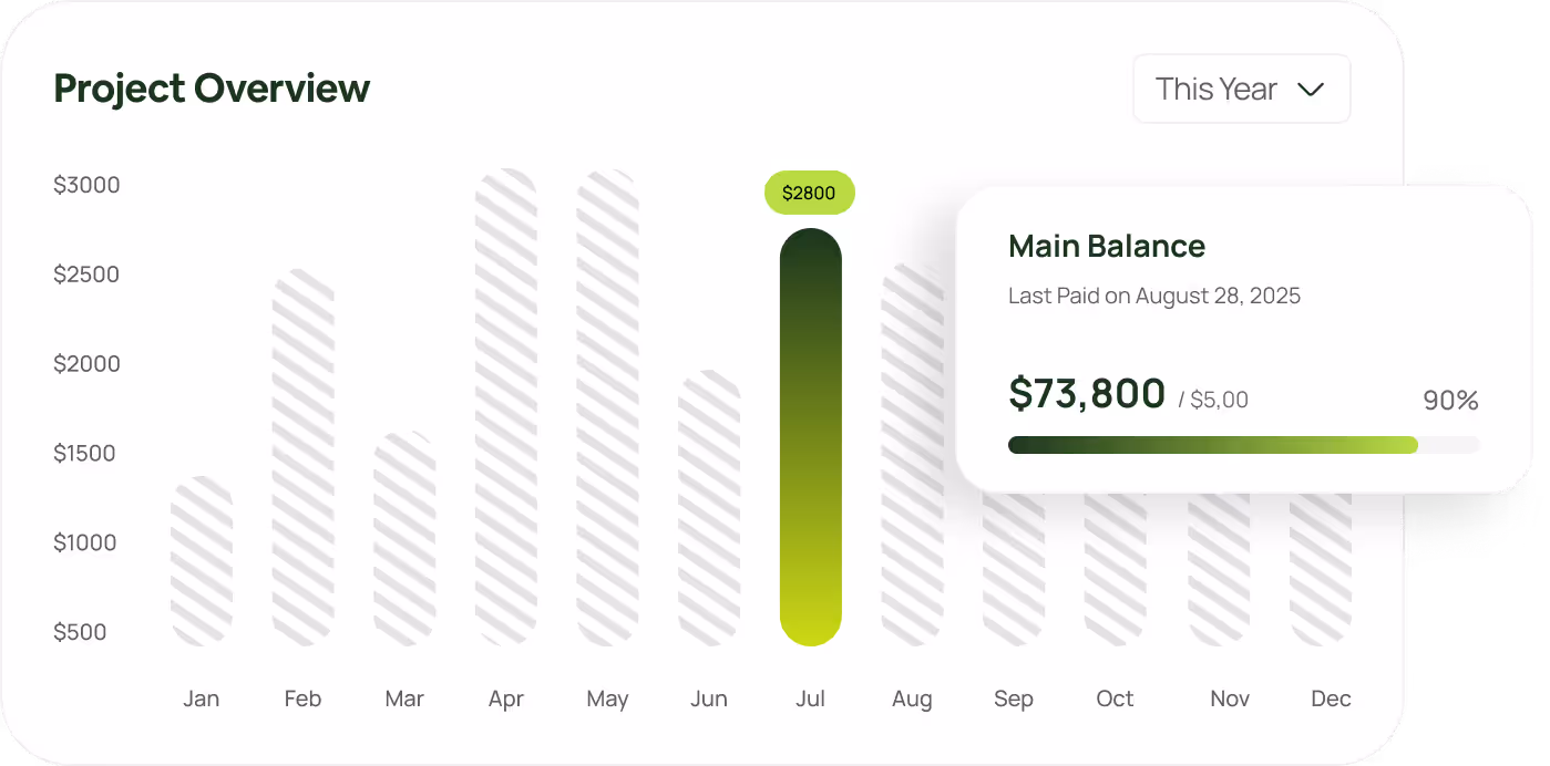 Bar chart showing project overview by month with July highlighted at $2800 and a panel displaying main balance $73,800 paid on August 28, 2025.