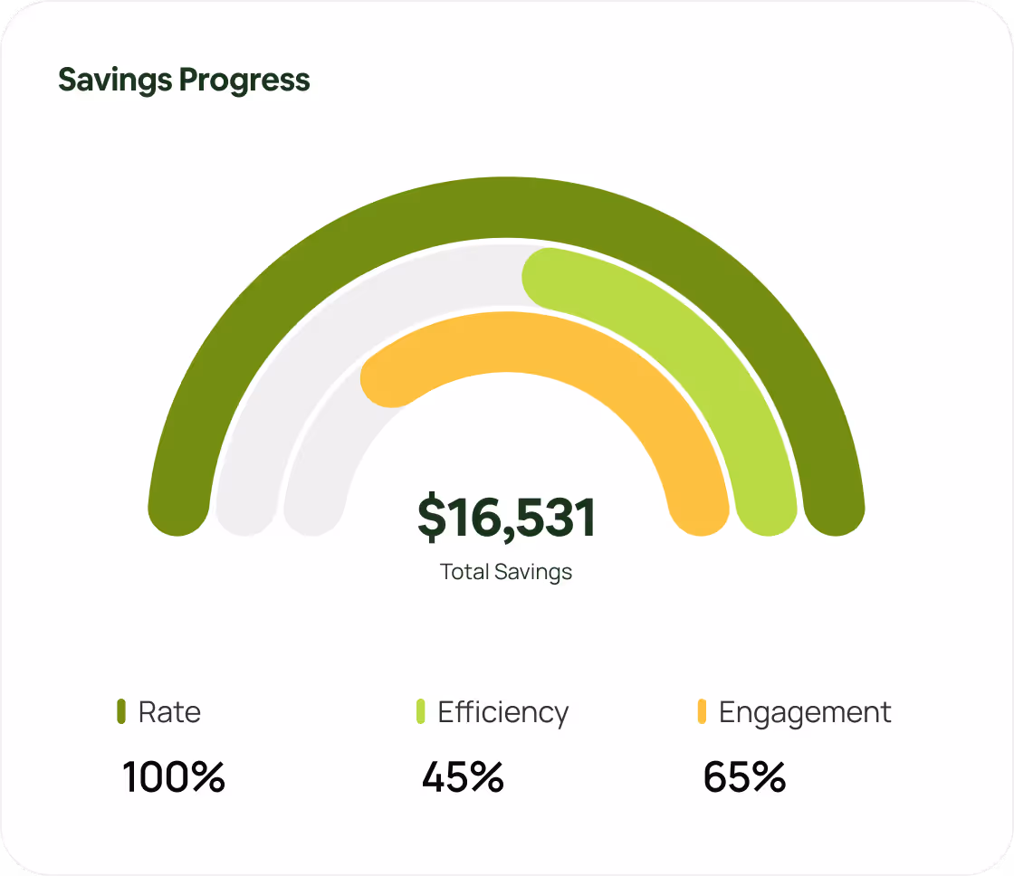 Savings progress display with three colored semi-circular bars showing Rate at 100%, Efficiency at 45%, and Engagement at 65%, totaling $16,531 in savings.
