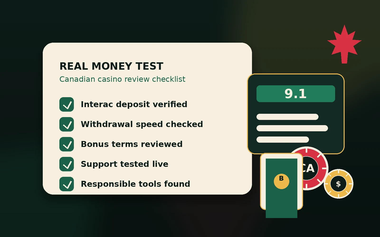 Checklist titled 'Real Money Test' for Canadian casino reviews showing verified items: Interac deposit, withdrawal speed, bonus terms, live support, and responsible tools, with a 9.1 rating and casino chips illustration.