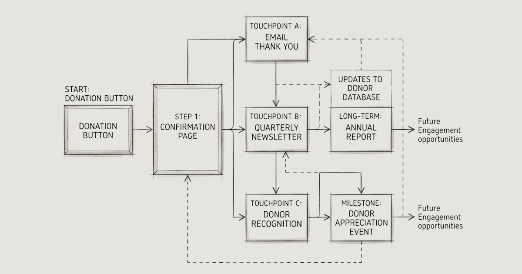 Thank You Pages and Donor Acknowledgement: The First Touchpoint of the Relationship