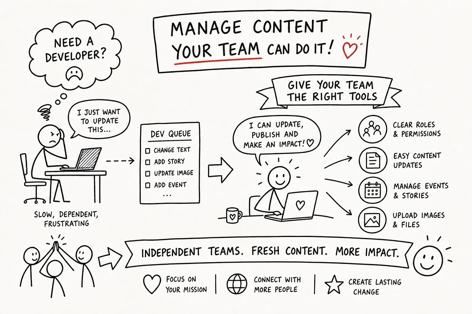 How to manage charity website content without a developer