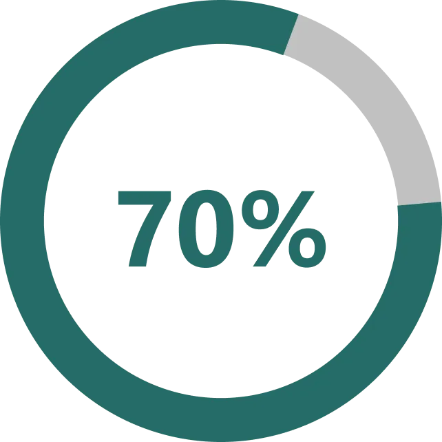 Kreisdiagramm „70%“ – Anteil/Ergebnis in Analyse oder Kanzlei-Check (Consulting für Kanzleien)
