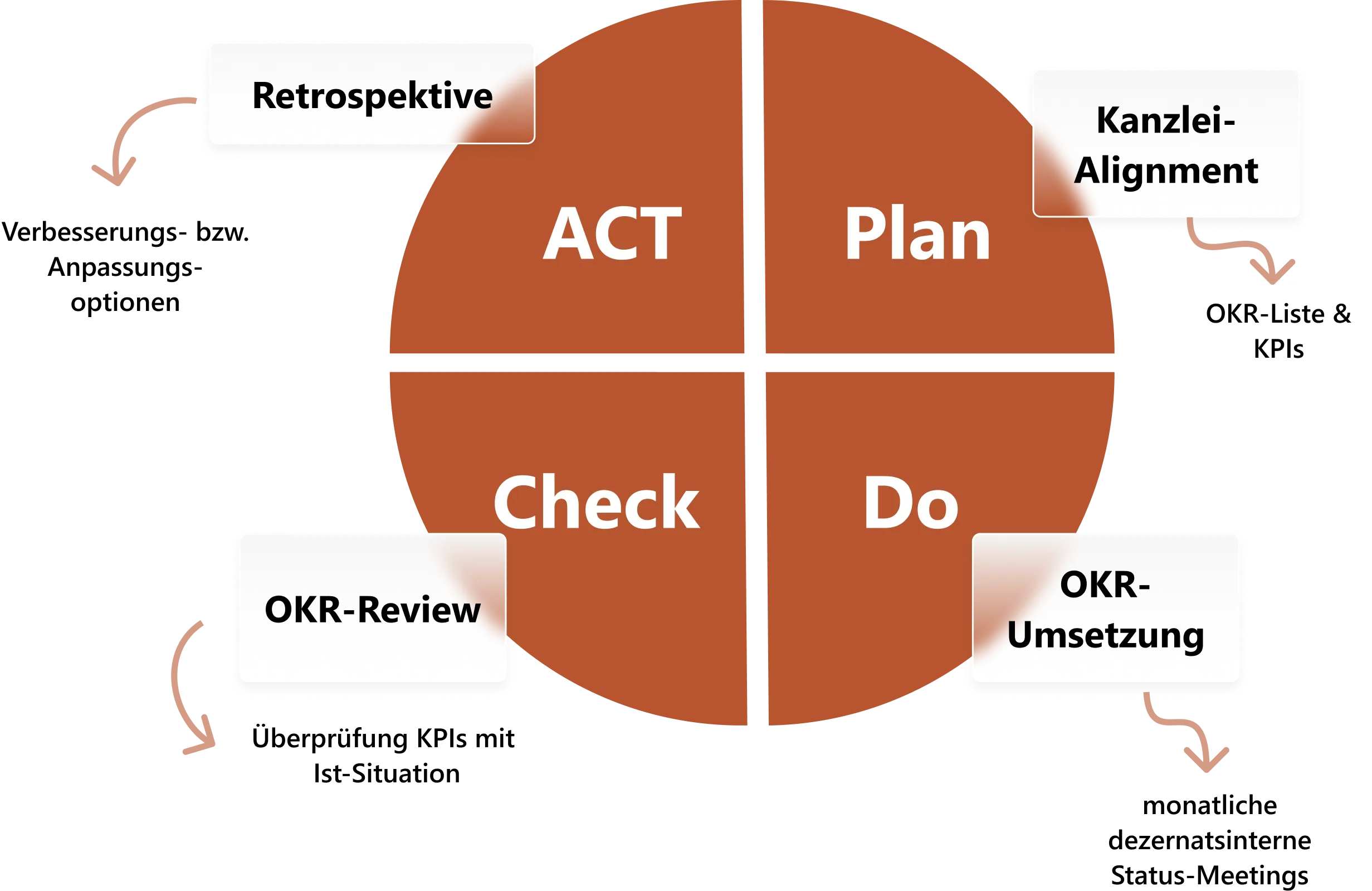 PDCA-Zyklus (Plan–Do–Check–Act) – LAWS Framework für agile Kanzleiprozesse