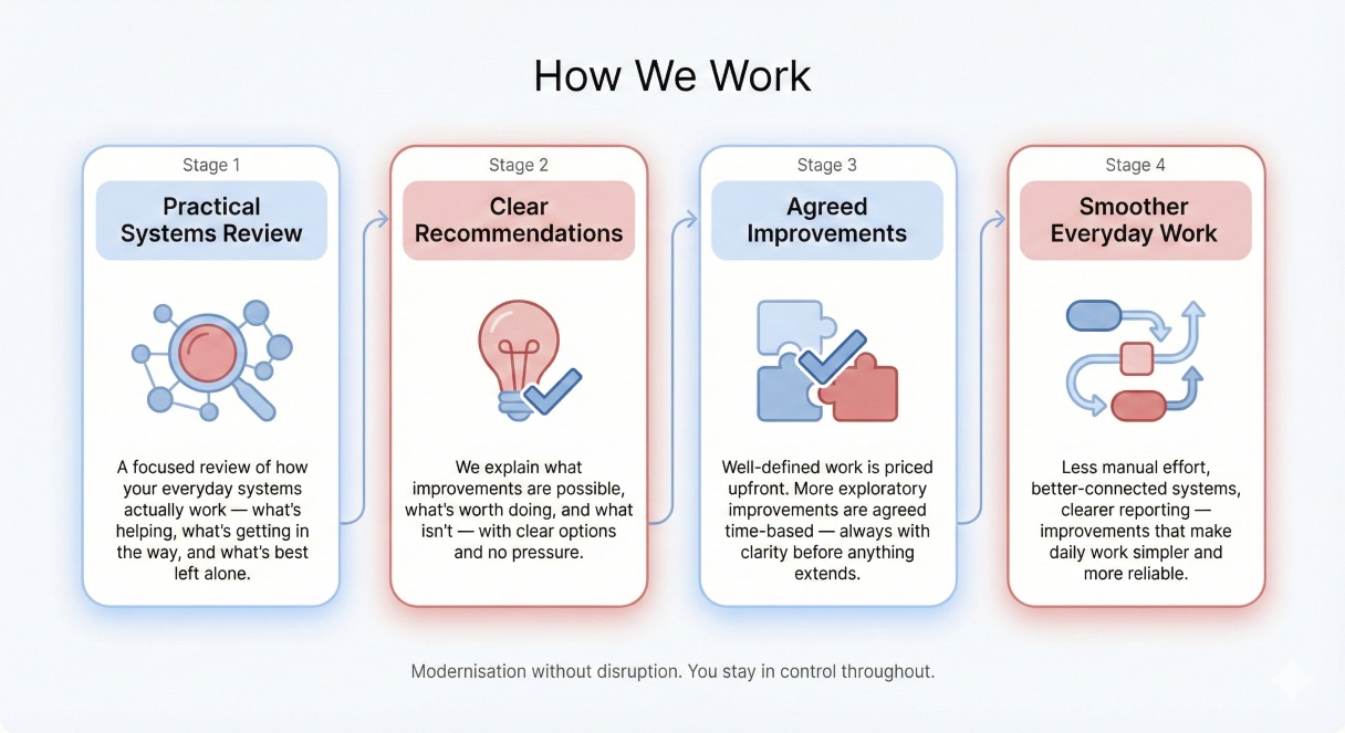 image of tech solutions demonstration (for a hr tech)