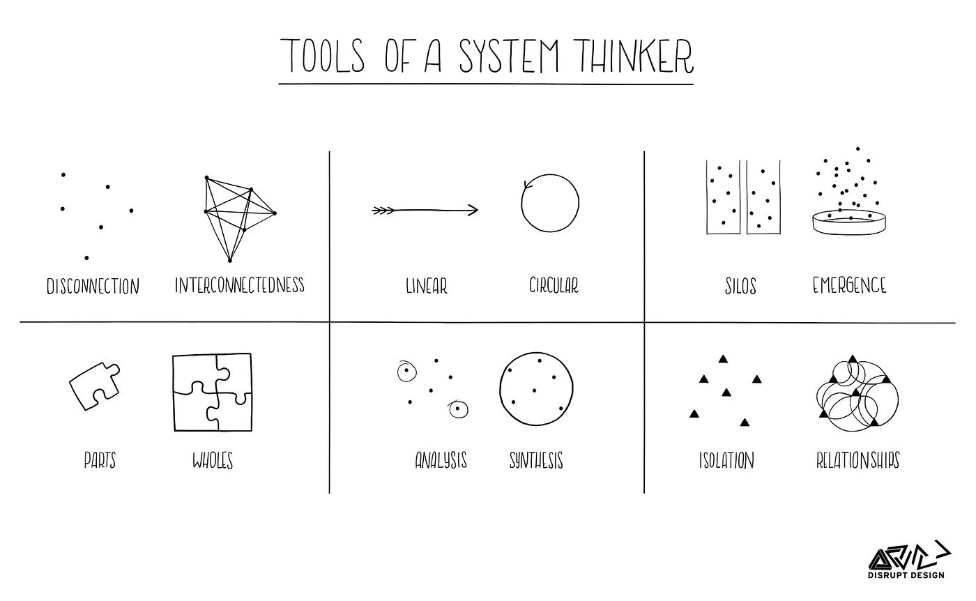 https://medium.com/disruptive-design/tools-for-systems-thinkers-the-6-fundamental-concepts-of-systems-thinking-379cdac3dc6a