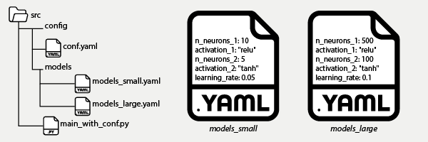 A gauche, l'architecture du projet. Au milieu - model_small.yaml : un petit réseau de neurones. A droite - model_large.yaml : un réseau de neurones plus large.