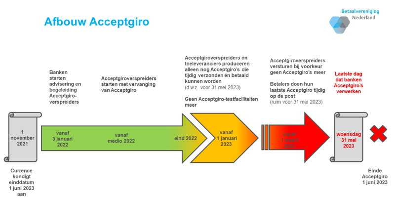 Plaatje Uitfasering Acceptgiro