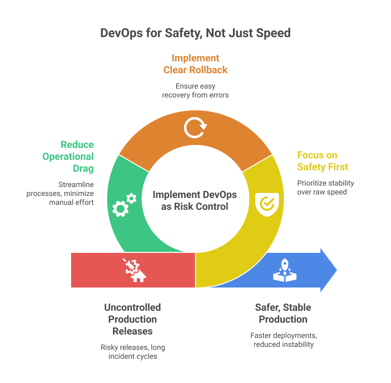 Devops for Safety, Not Just Speed