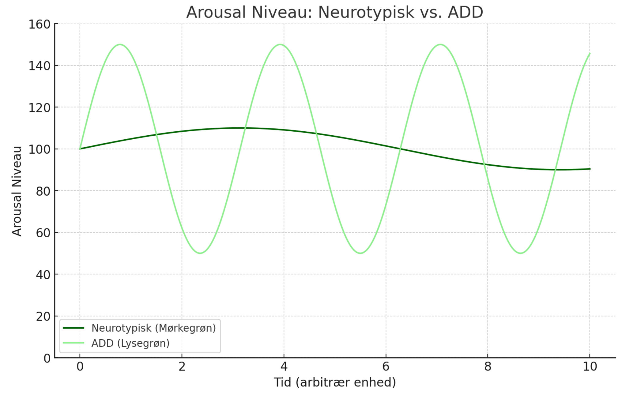 Arousal niveau | Hypo- og hyperfokus | ADD Klinikken