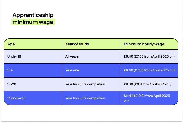 chart of apprenticeship wages