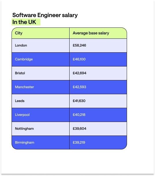 best cities for software engineers in the UK chart