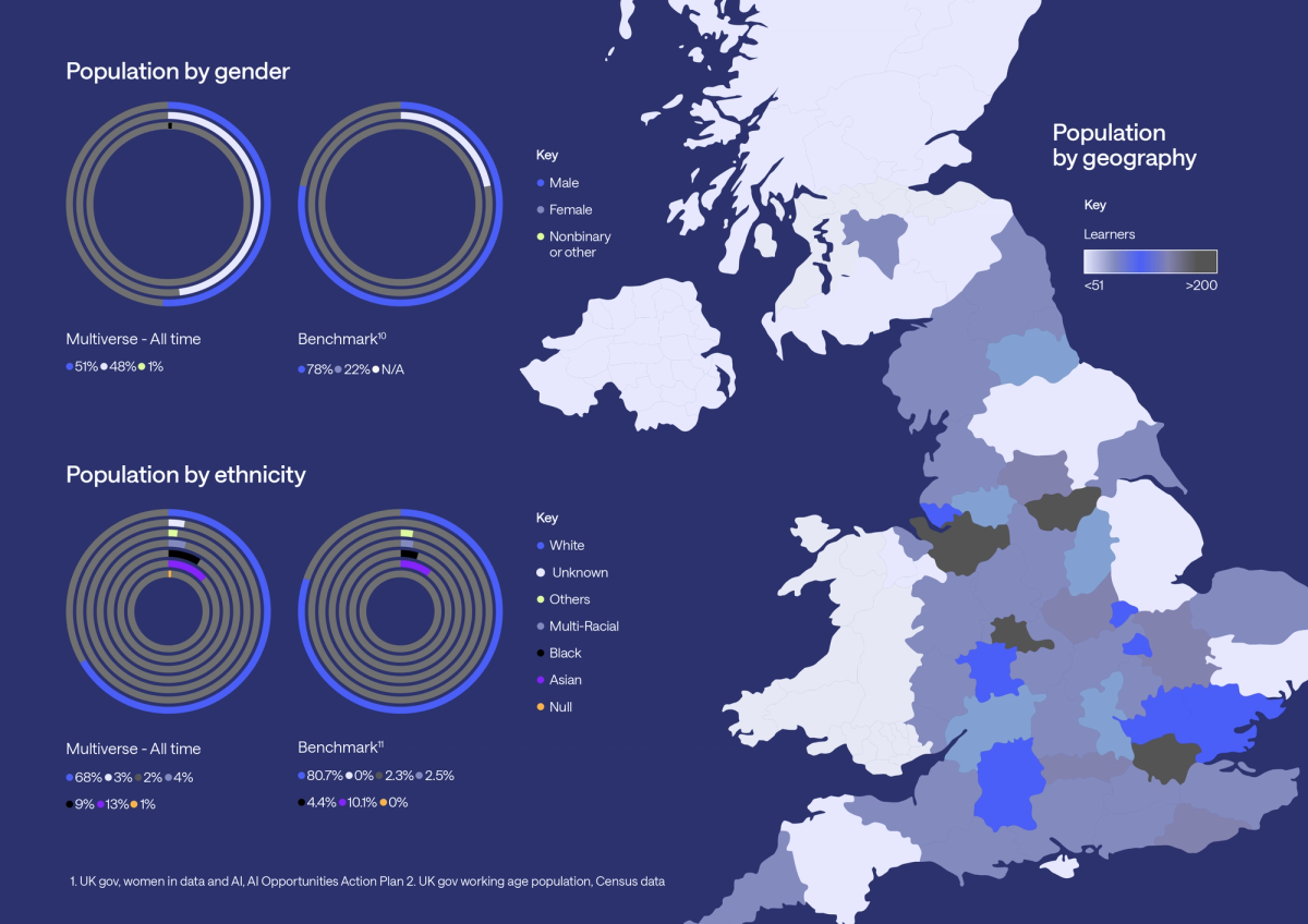 An image showing Multiverse learner demographics and geographic distribution