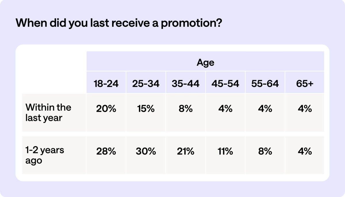 Table showing when different age groups last received a promotion, demonstrating that promotions become much less frequent as you get older