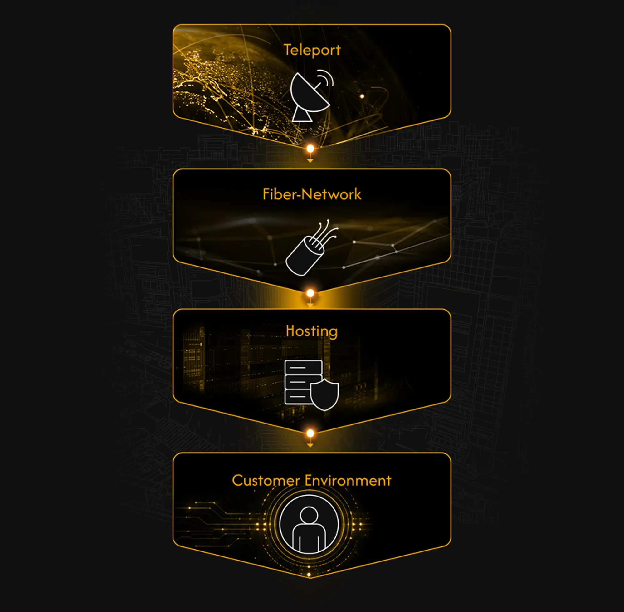 Illustration showing a digital network flow with four labeled sections: Teleport with a satellite dish icon, Fiber-Network with a fiber optic cable icon, Hosting with a server and shield icon, and Customer Environment with a person icon in a digital circuit background.