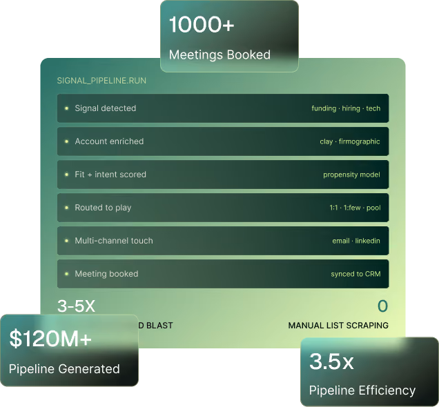 Infographic showing a sales pipeline with 1000+ meetings booked and $120M+ pipeline generated, 3.5x efficiency.