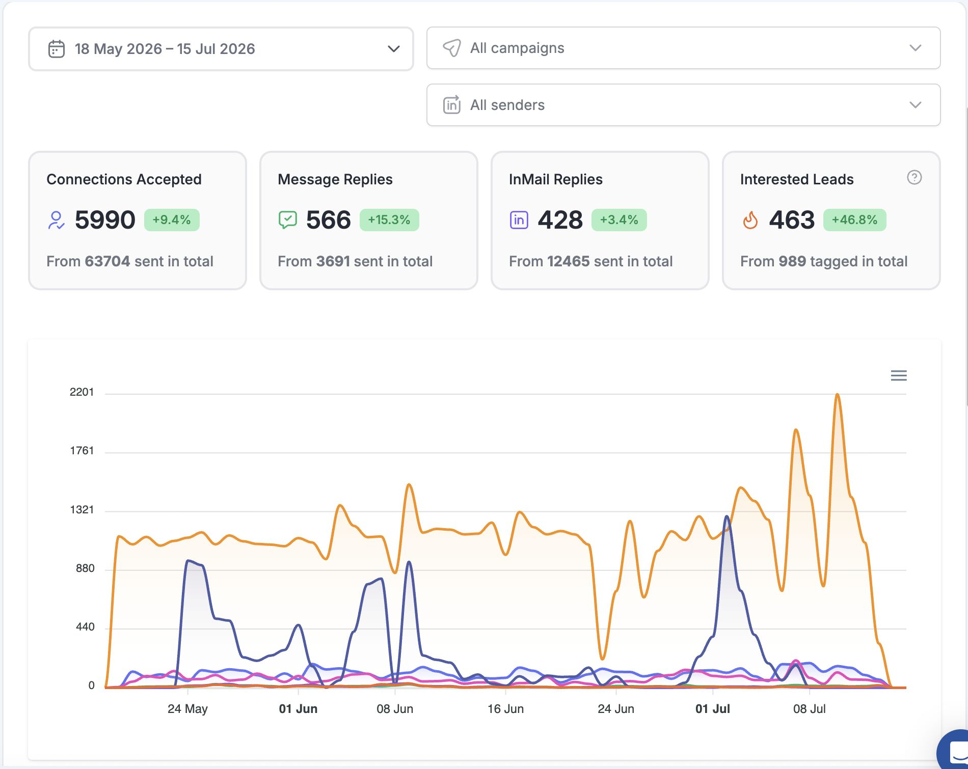 Live HeyReach campaign dashboard, first seven days on a new client