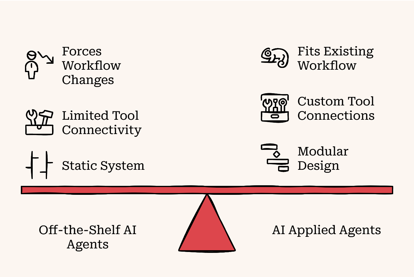 AI Applied agents visual