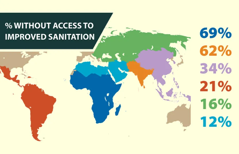 World map color-coded by region showing percentage without access to improved sanitation: South America 69%, Middle East and North Africa 62%, Southeast Asia 34%, Central America 21%, Russia and Eurasia 16%, and Sub-Saharan Africa 12%