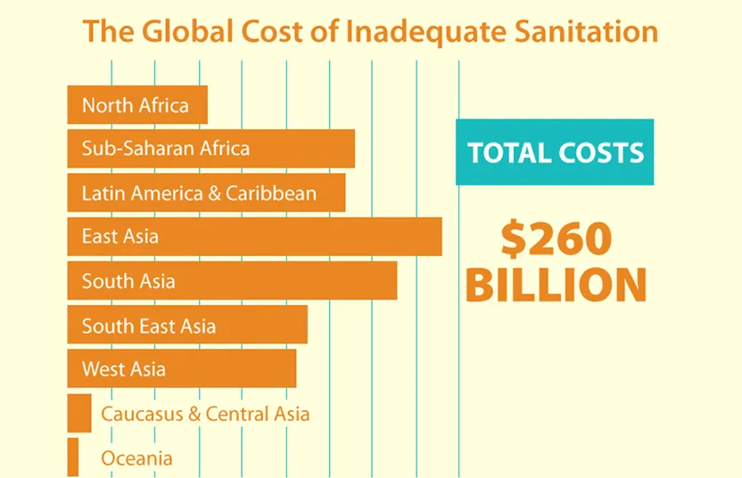 Bar chart showing the global cost of inadequate sanitation by region with East Asia and South Asia having the highest costs and total costs of 260 billion dollars indicated