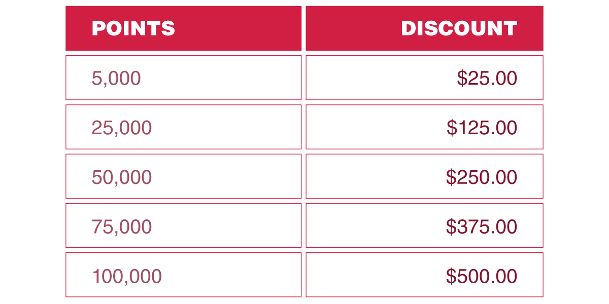 Table showing points and corresponding discounts: 5,000 ($25), 25,000 ($125), 50,000 ($250), 75